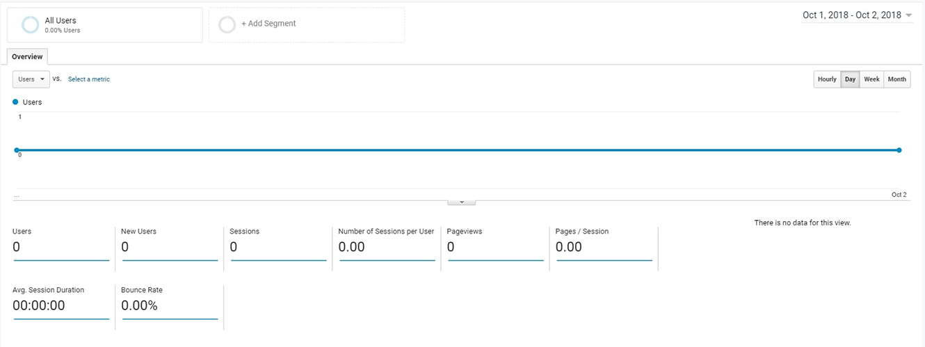 google analytics showing zero users and useful data