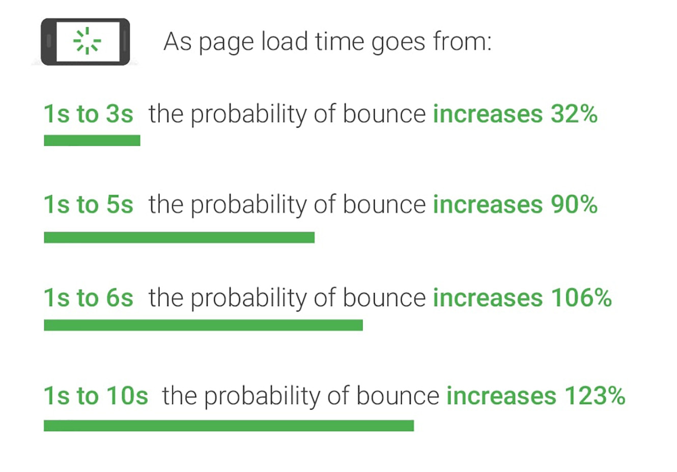 the probability of bounce increases as page load time becomes higher