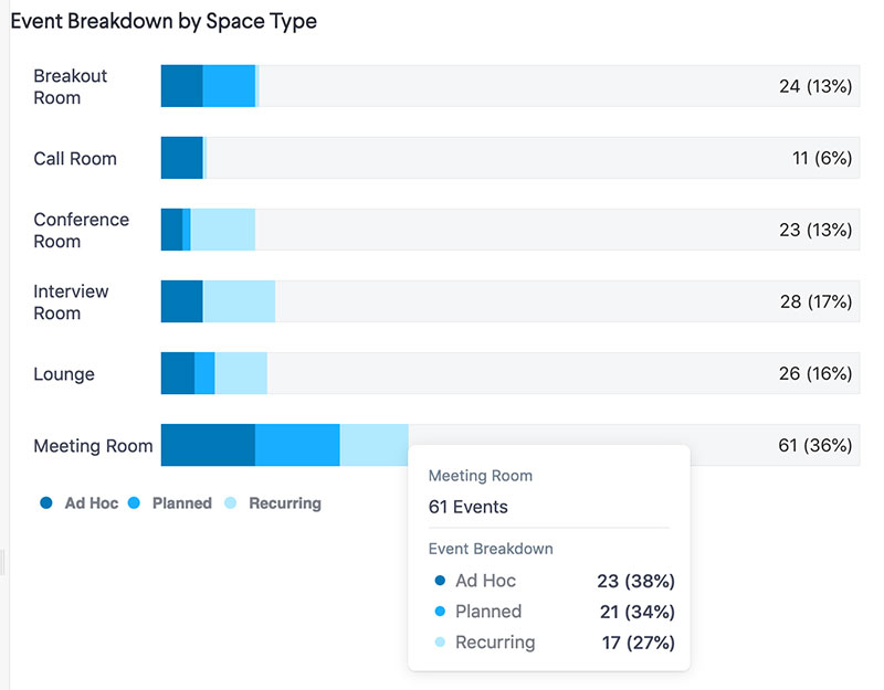 robin meeting room availability overview