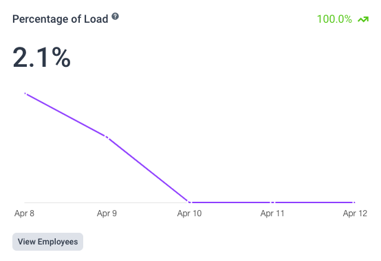 Percentage Of Load Amelia WordPress Booking Plugin