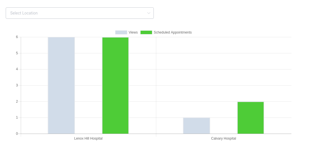 Amelia WordPress - Dashboard Locations Interests / Conversions