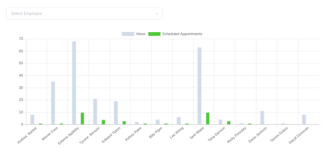 Amelia WordPress - Dashboard Employees Interests / Conversions