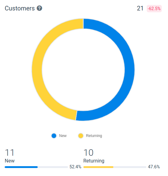 Amelia WordPress - Customers Chart